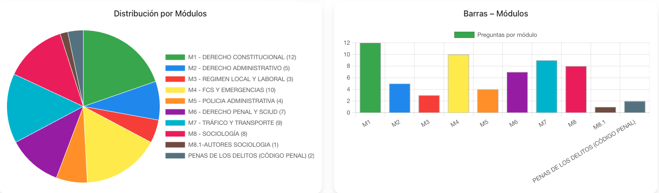 Gráficos de distribución de preguntas por módulos en el examen de Subinspector de Cádiz de 2026